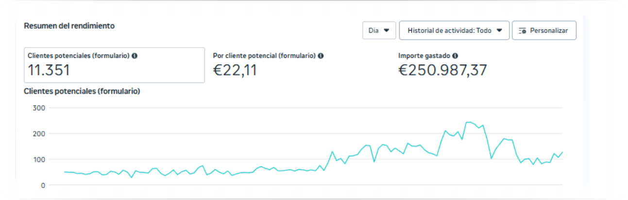 +250k gestionados